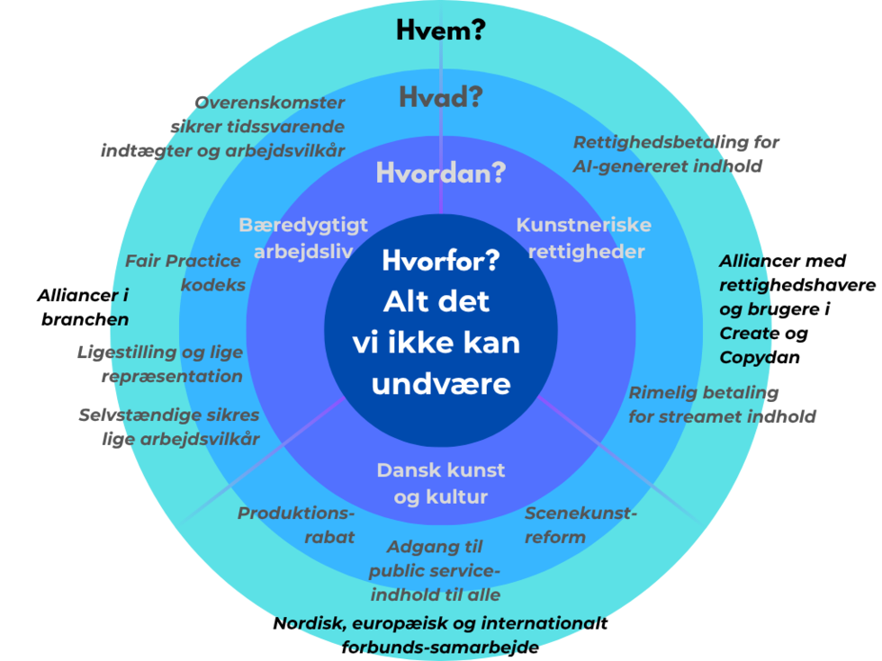 DSF's Strategi 2030